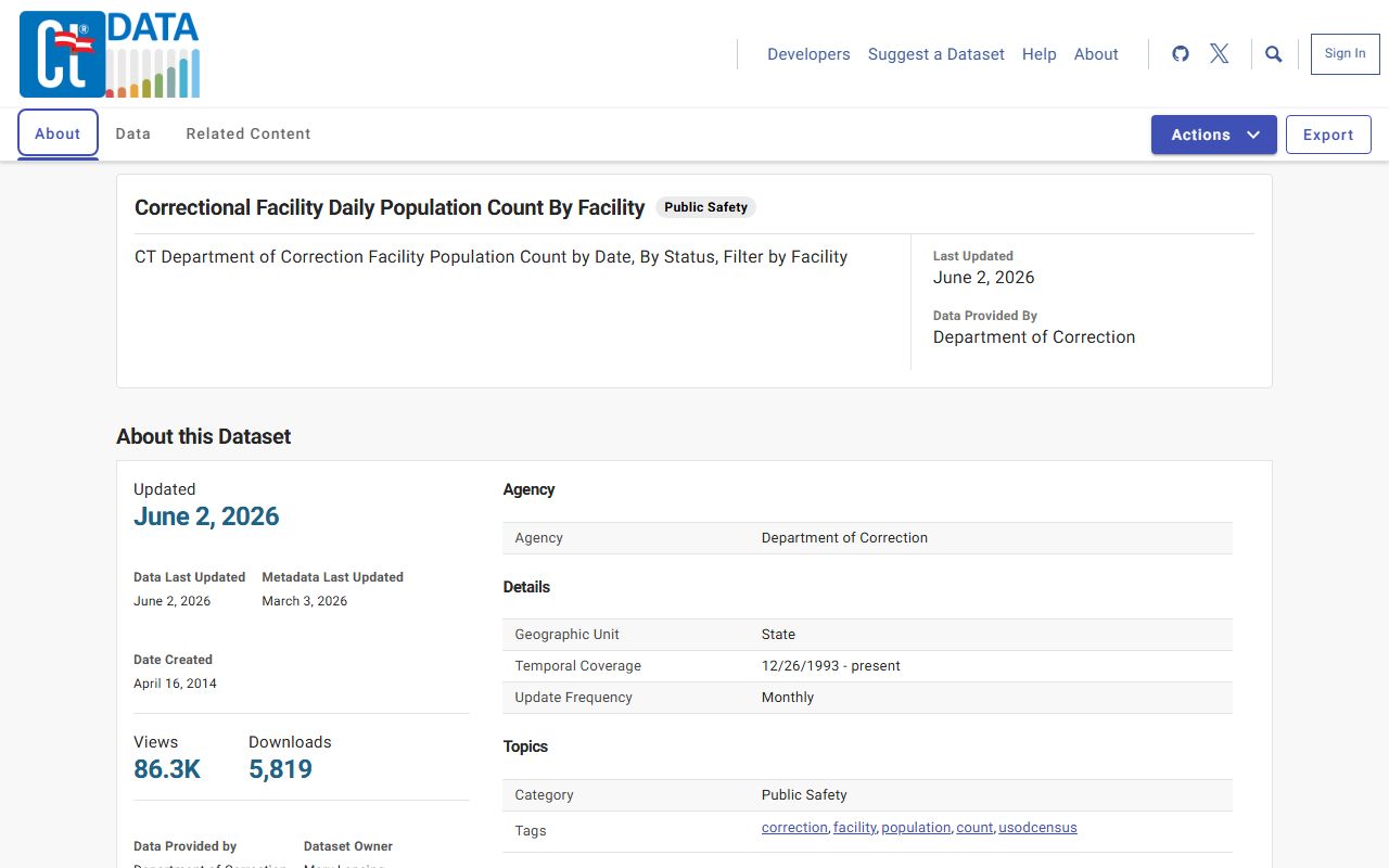Connecticut daily population data table for the Bridgeport inmate population